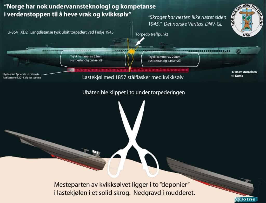 Heving av U-864 er eneste miljøtiltak på lang sikt